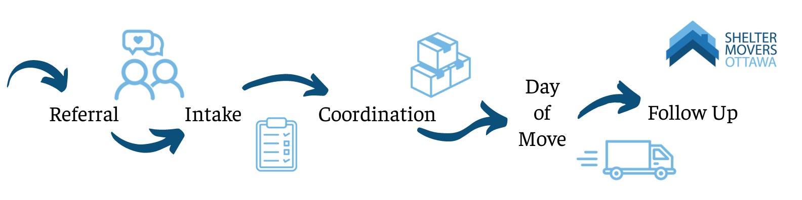 Referral, Intake, Coordination, Day of Move, Follow-up