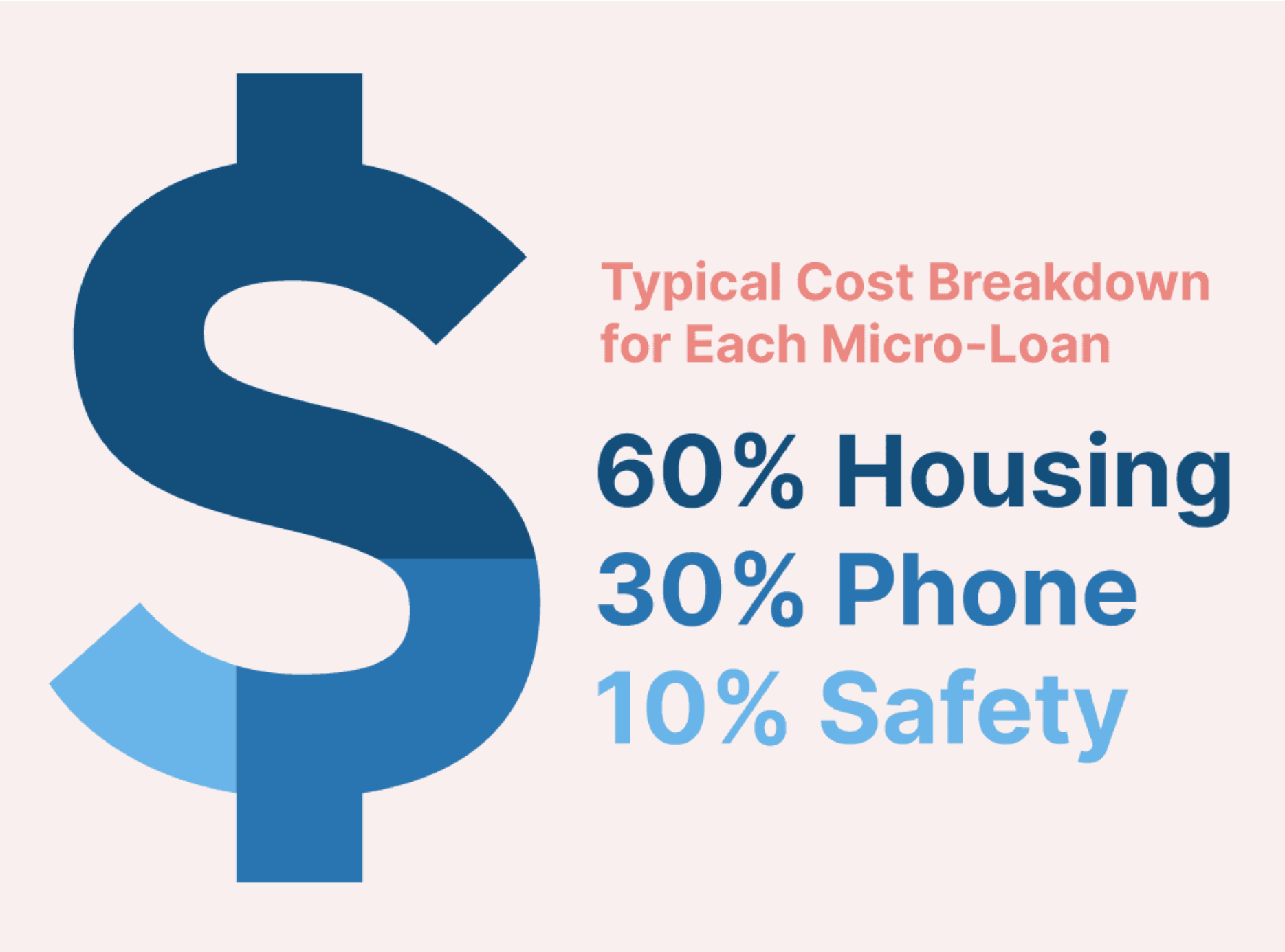 Typical cost breakdown for each micro-loan: 60% housing, 30% phone, 10% safety