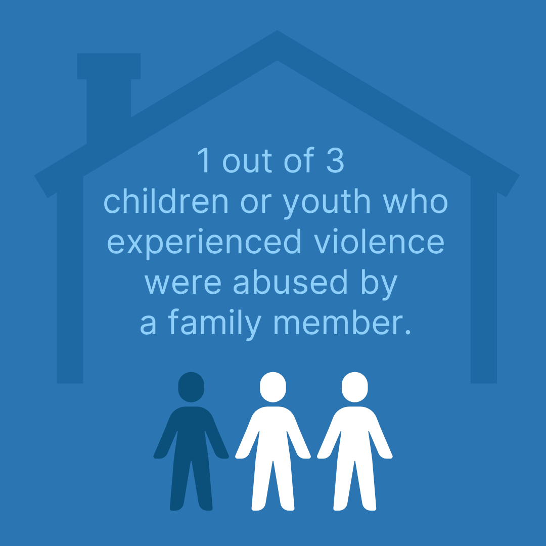 1 out of 3 children or youth who experienced violence were abused by a family member.